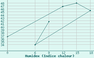 Courbe de l'humidex pour El Khoms