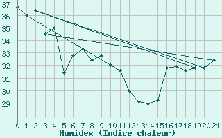 Courbe de l'humidex pour South Johnstone Exp