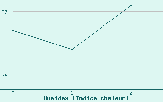 Courbe de l'humidex pour Ile Juan De Nova