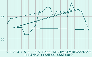 Courbe de l'humidex pour la bouée 6100002