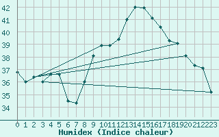 Courbe de l'humidex pour Solenzara - Base arienne (2B)