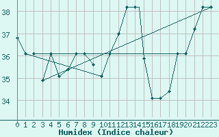 Courbe de l'humidex pour Iquitos