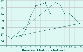 Courbe de l'humidex pour Ile Juan De Nova