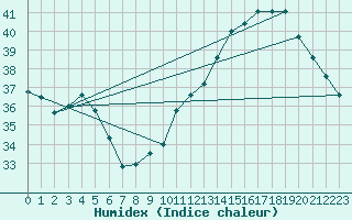 Courbe de l'humidex pour Gruissan (11)