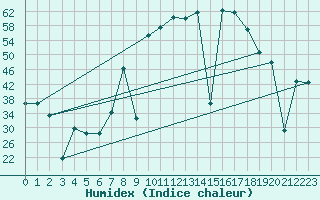 Courbe de l'humidex pour Viso del Marqus