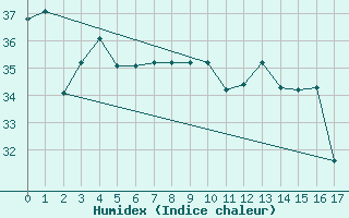 Courbe de l'humidex pour Aitutaki Aws