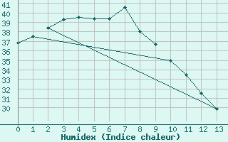 Courbe de l'humidex pour Borroloola Aws