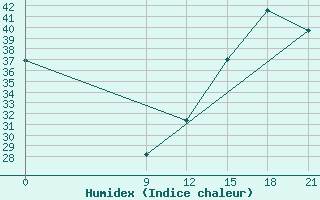 Courbe de l'humidex pour Concepcion