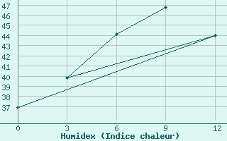 Courbe de l'humidex pour Ban Houayxay