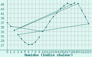 Courbe de l'humidex pour L'Huisserie (53)