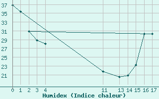 Courbe de l'humidex pour La Paz, B. C. S.