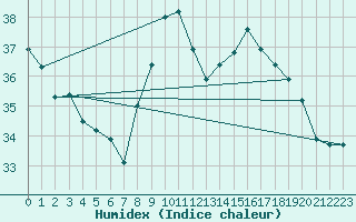 Courbe de l'humidex pour Leucate (11)