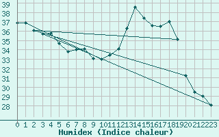 Courbe de l'humidex pour Toulon (83)