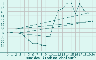 Courbe de l'humidex pour Mossoro