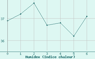 Courbe de l'humidex pour Ai Ruwais