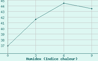 Courbe de l'humidex pour Banmethuot