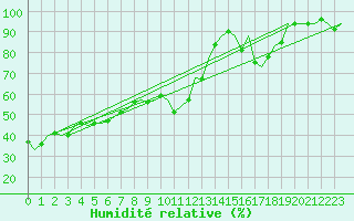Courbe de l'humidit relative pour Buechel
