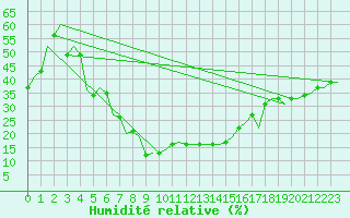 Courbe de l'humidit relative pour Malatya / Erhac