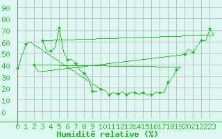 Courbe de l'humidit relative pour Milano / Malpensa