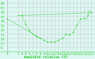Courbe de l'humidit relative pour Cairo Airport