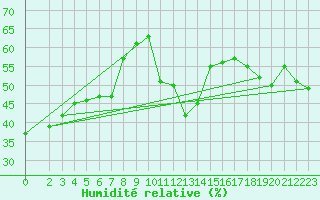 Courbe de l'humidit relative pour Lefke