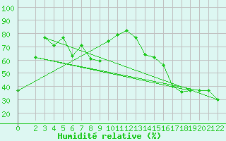 Courbe de l'humidit relative pour Sheridan, Sheridan County Airport