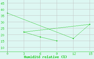 Courbe de l'humidit relative pour Tsetserleg