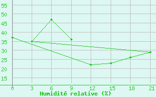 Courbe de l'humidit relative pour Nalut