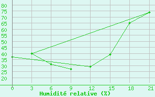 Courbe de l'humidit relative pour Celno-Versiny