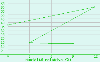 Courbe de l'humidit relative pour Urmi