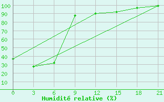 Courbe de l'humidit relative pour Ai-Petri