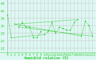 Courbe de l'humidit relative pour Grimsel Hospiz