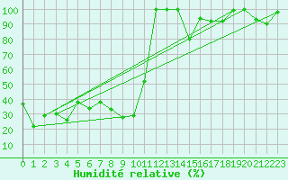 Courbe de l'humidit relative pour Piz Martegnas