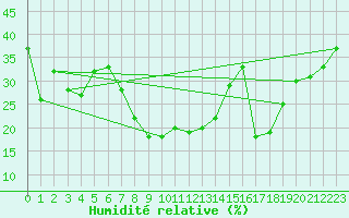 Courbe de l'humidit relative pour Alicante