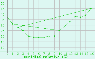 Courbe de l'humidit relative pour Gingin
