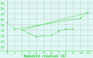 Courbe de l'humidit relative pour Miyakonojo