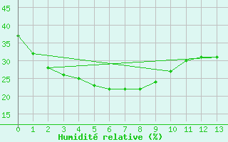 Courbe de l'humidit relative pour Mandora