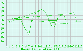 Courbe de l'humidit relative pour Sonnblick - Autom.