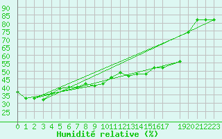 Courbe de l'humidit relative pour Potes / Torre del Infantado (Esp)