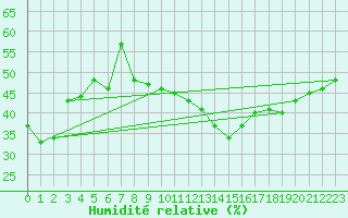 Courbe de l'humidit relative pour Bastia (2B)