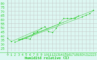 Courbe de l'humidit relative pour Pelkosenniemi Pyhatunturi