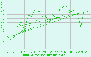 Courbe de l'humidit relative pour Saentis (Sw)