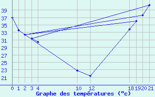 Courbe de tempratures pour Ciudad Victoria, Tamps.