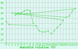 Courbe de l'humidit relative pour Llerena