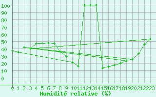 Courbe de l'humidit relative pour Jerez de Los Caballeros