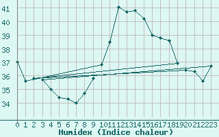 Courbe de l'humidex pour Cap Bar (66)