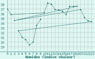 Courbe de l'humidex pour Toulon (83)