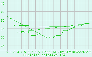 Courbe de l'humidit relative pour Oravita