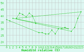 Courbe de l'humidit relative pour Cap Cpet (83)