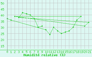 Courbe de l'humidit relative pour Podgorica / Golubovci